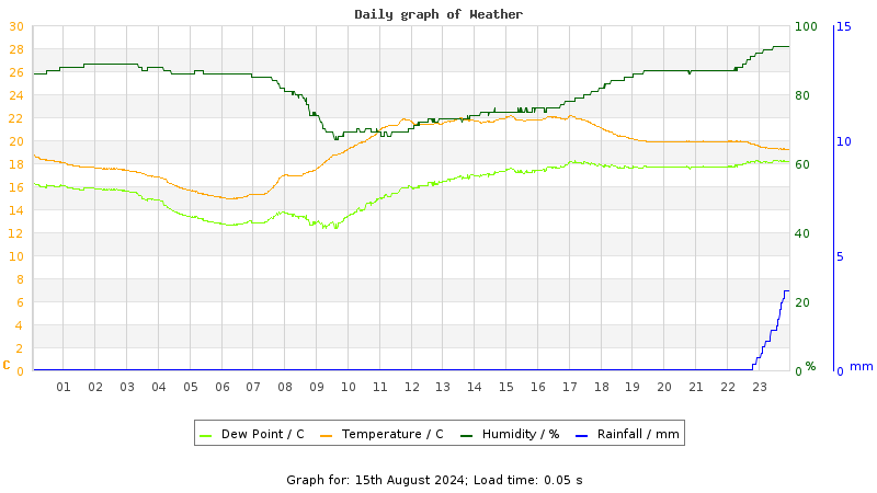 Daily graph