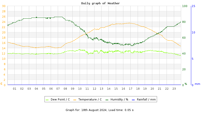 Daily graph