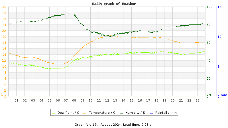 Daily graph