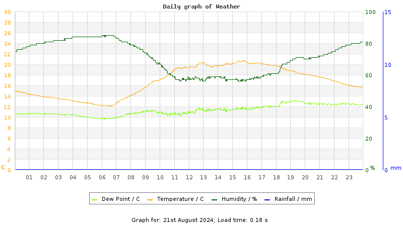 Daily graph