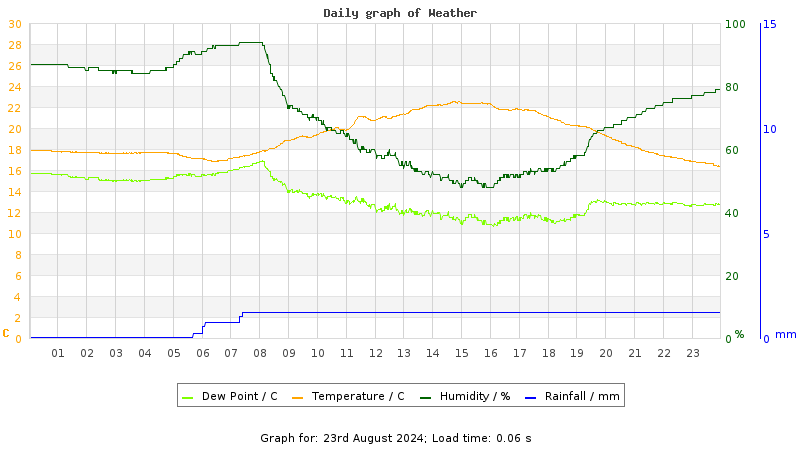 Daily graph