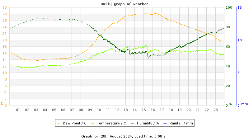 Daily graph