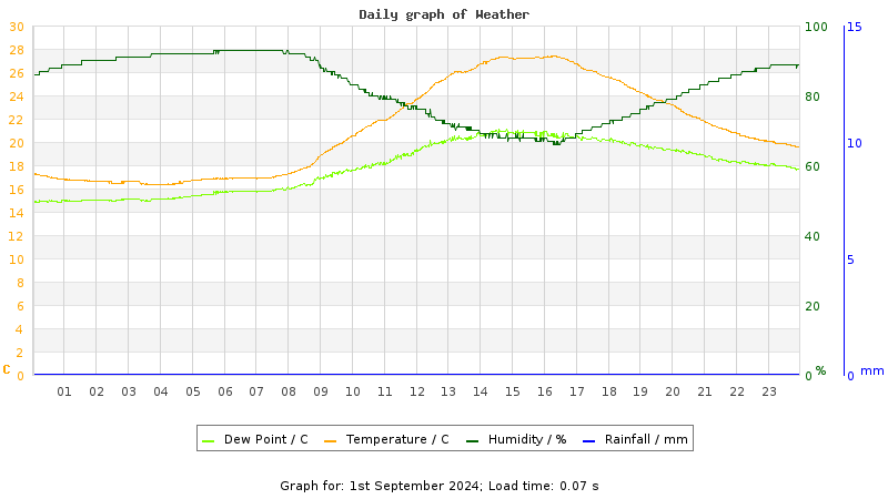 Daily graph