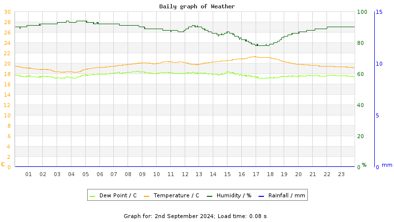 Daily graph