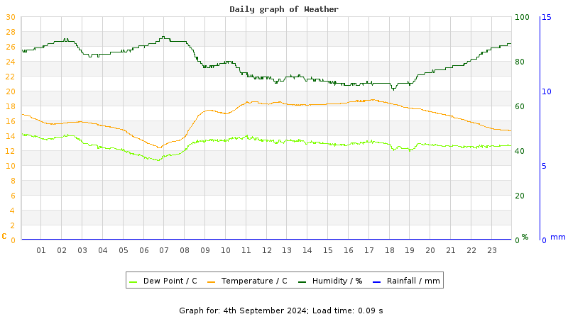 Daily graph