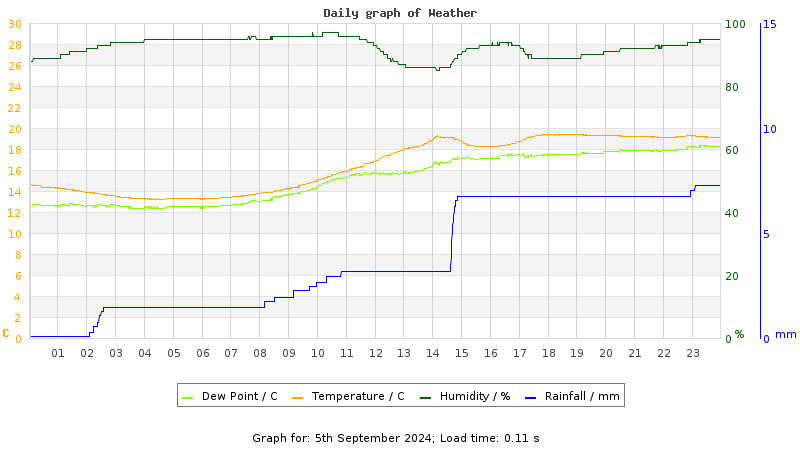 Daily graph