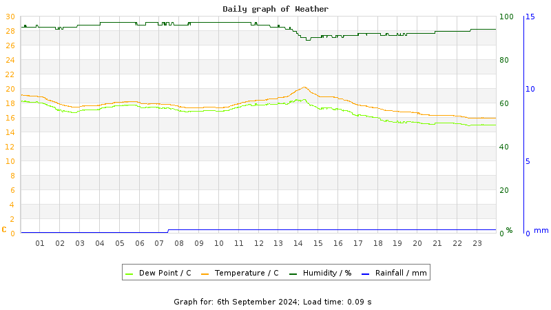 Daily graph