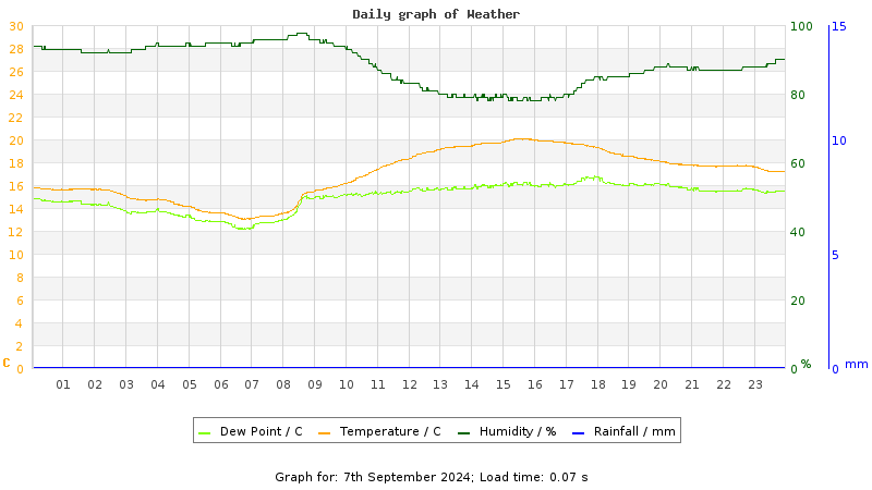 Daily graph