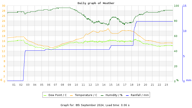 Daily graph