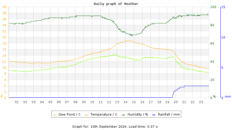 Daily graph