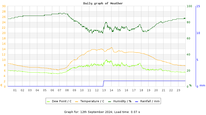 Daily graph