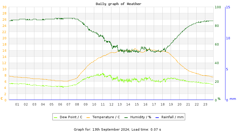 Daily graph