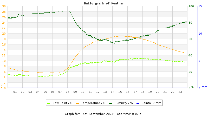 Daily graph