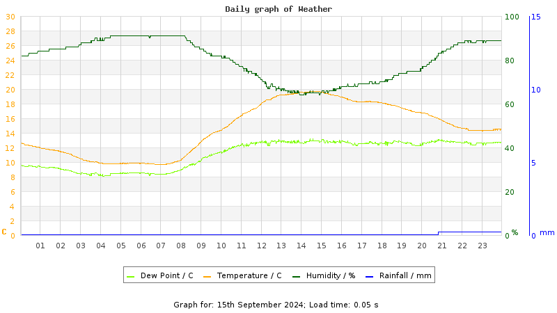 Daily graph