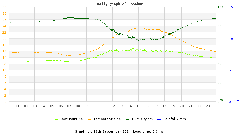 Daily graph