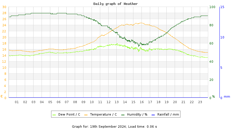 Daily graph