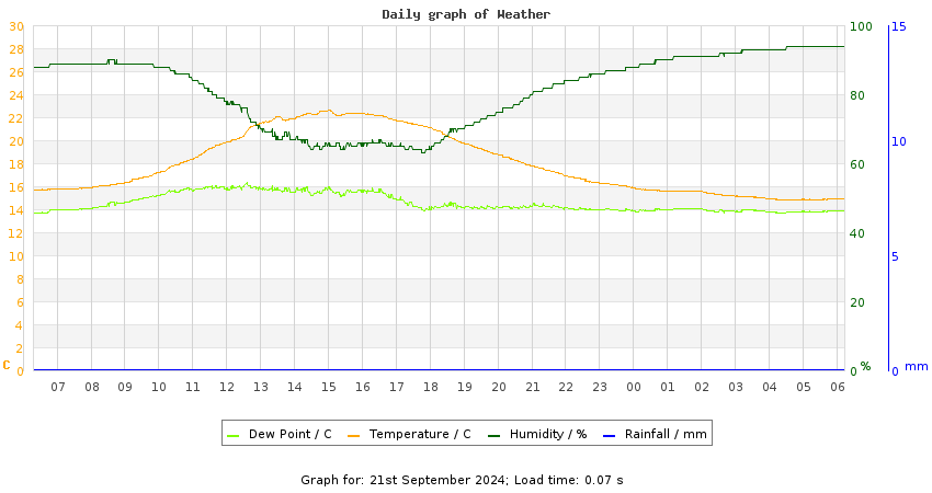 daygraph