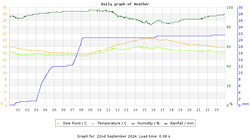 Daily graph