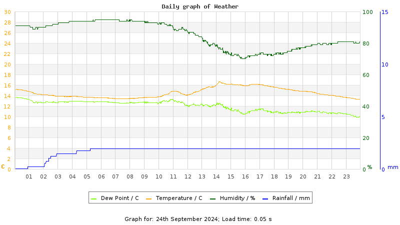 Daily graph