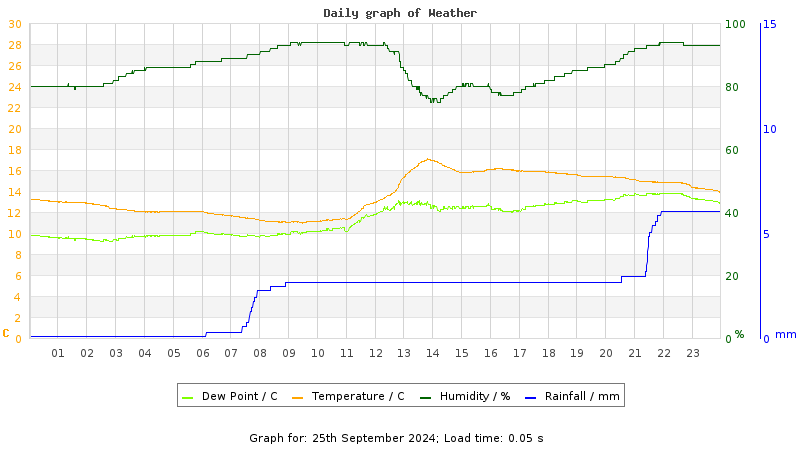 Daily graph