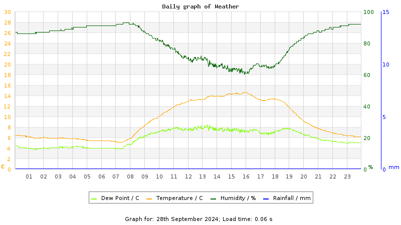 Daily graph