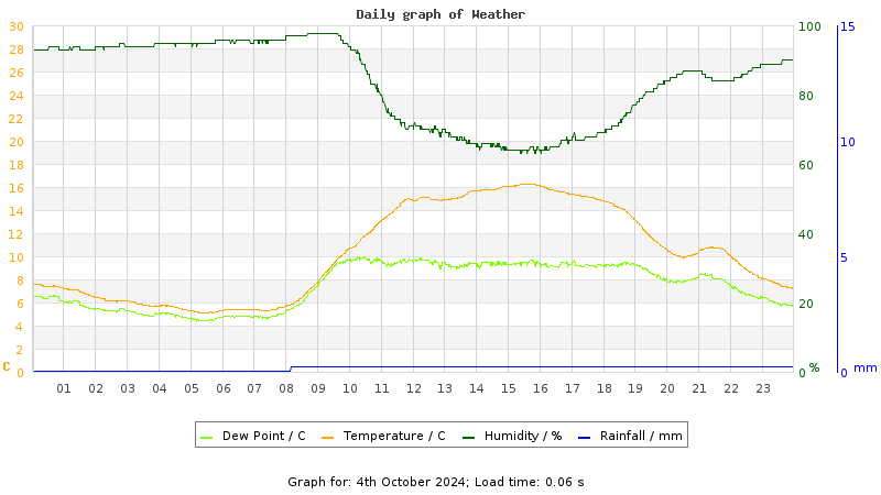 Daily graph