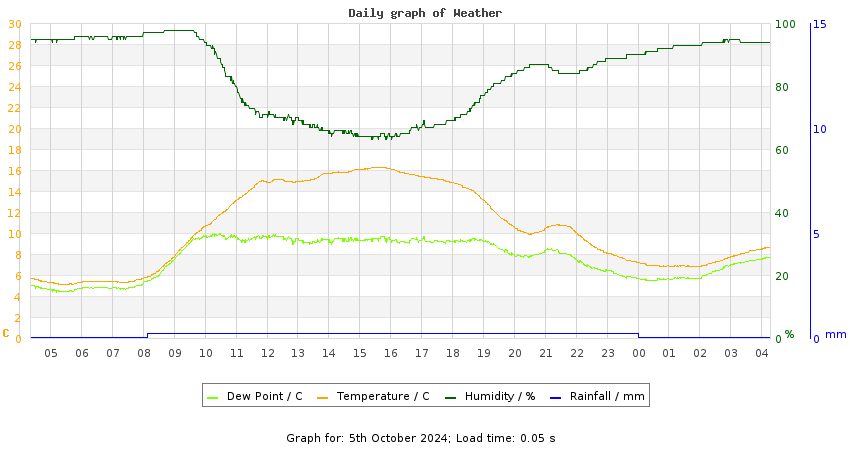 daygraph