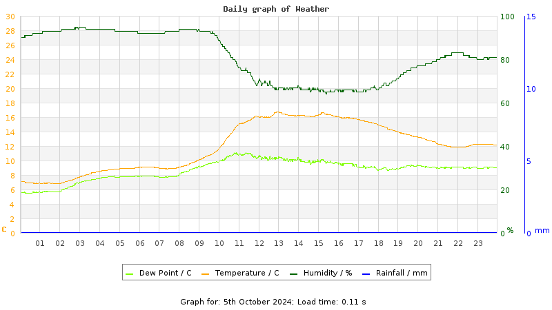 Daily graph