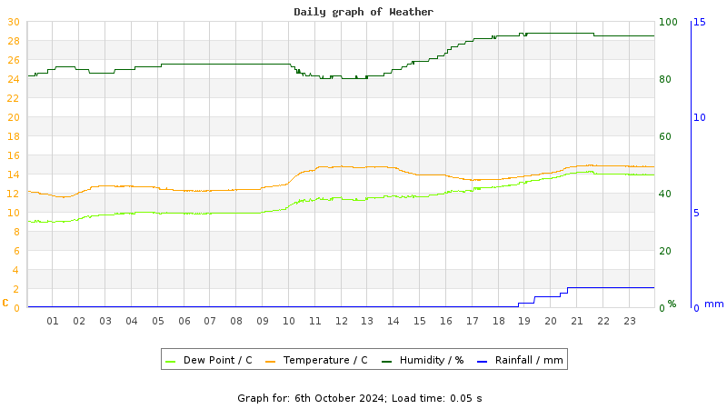 Daily graph