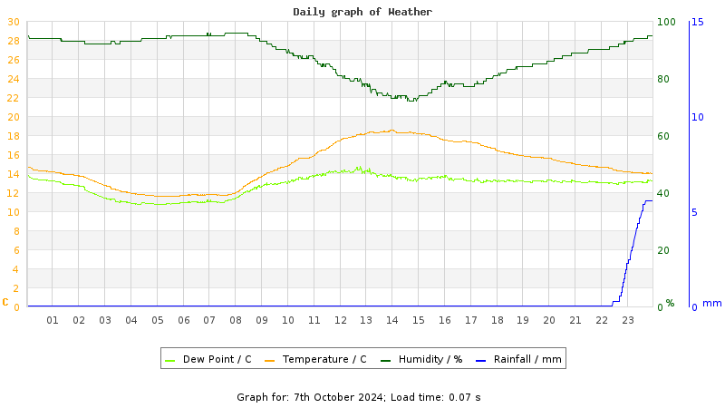 Daily graph