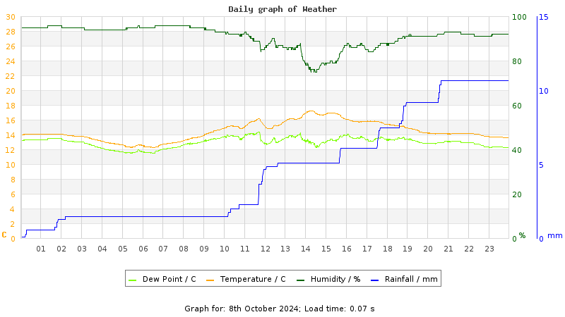 Daily graph