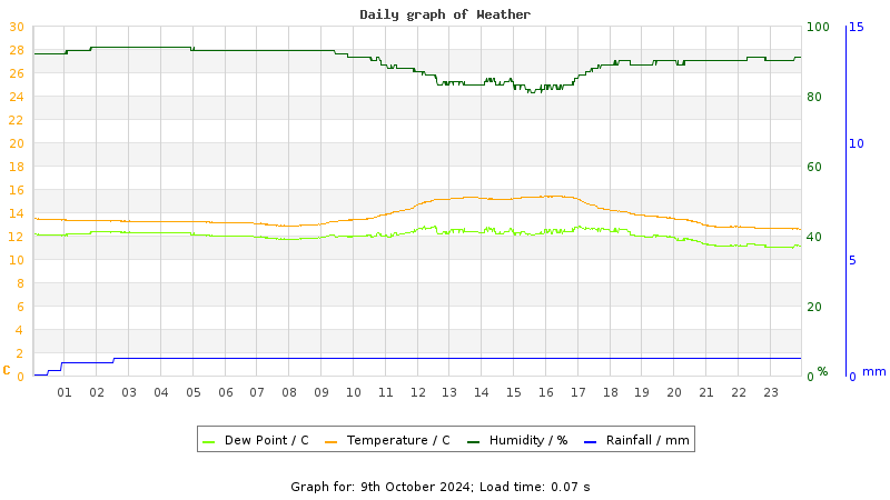 Daily graph