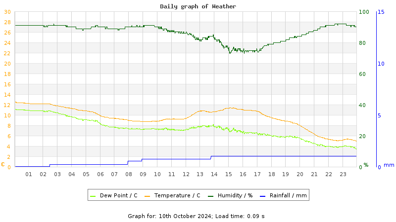 Daily graph