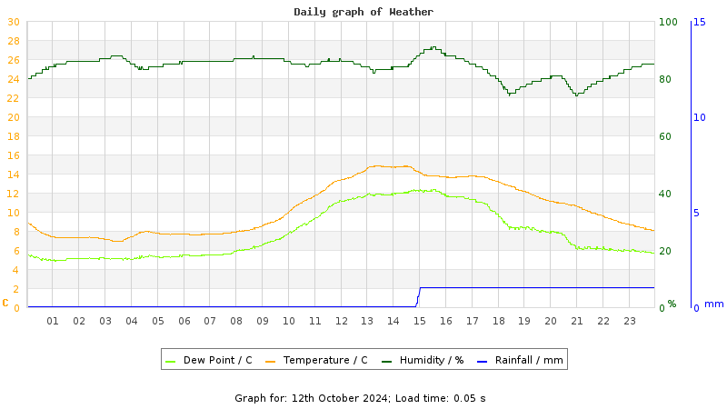 Daily graph