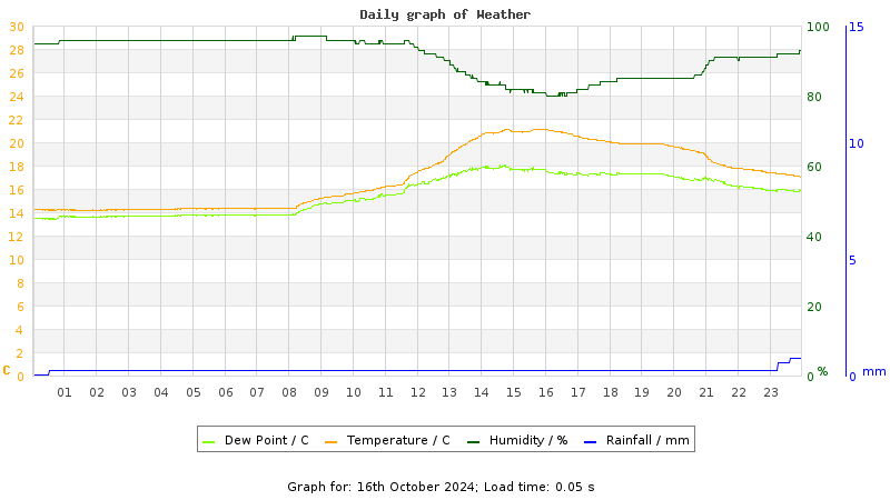 Daily graph