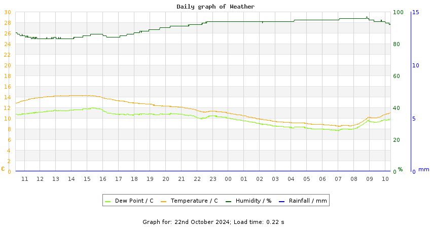 daygraph