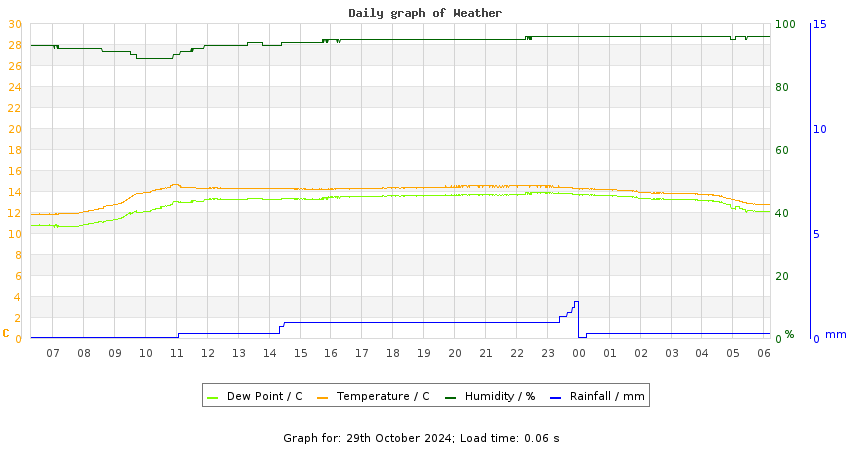 daygraph