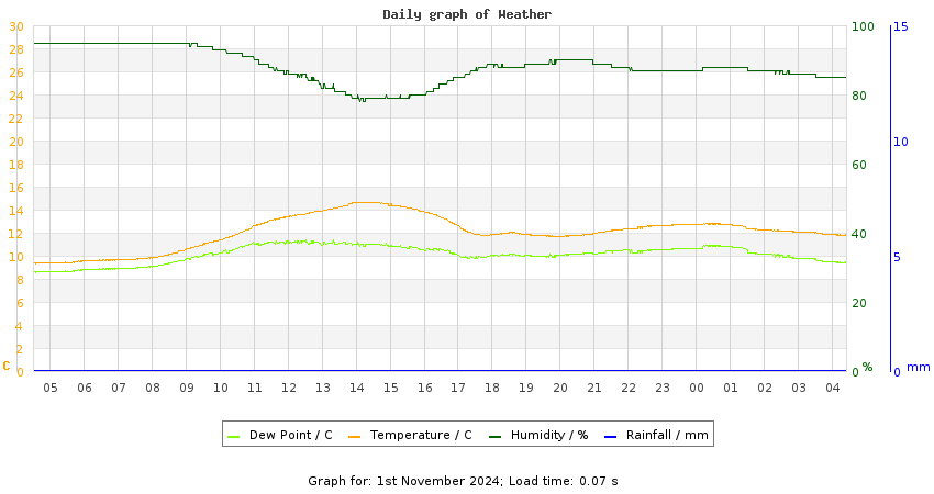 daygraph