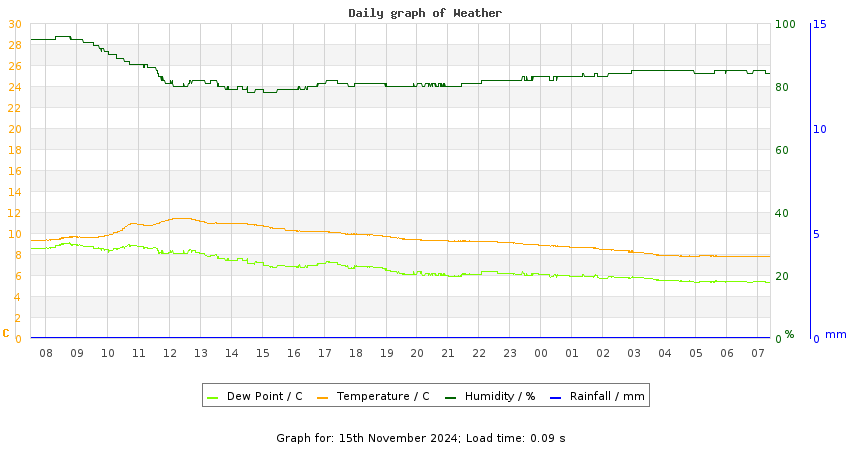 daygraph