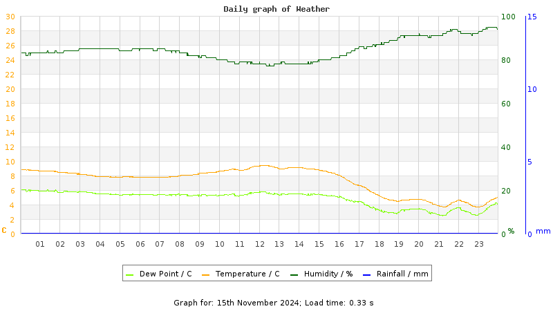 Daily graph