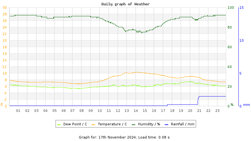 Daily graph