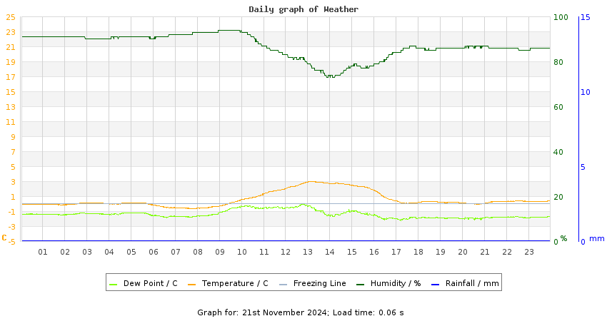 daygraph