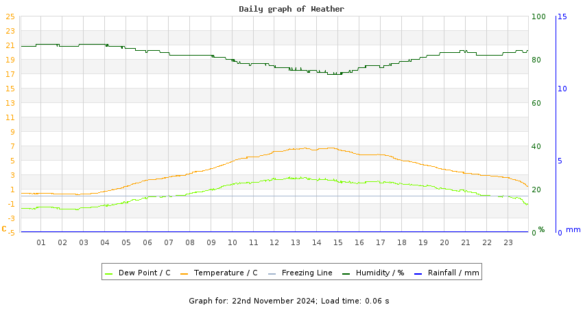 daygraph