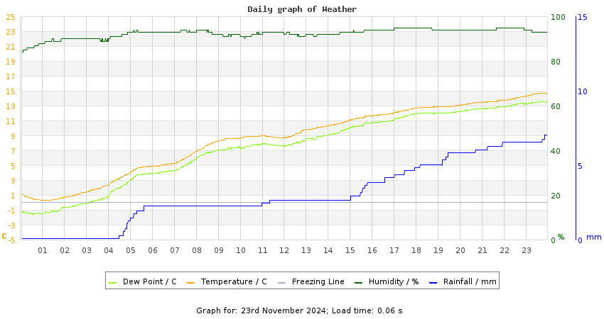 daygraph