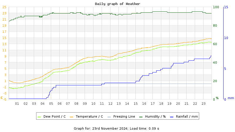 Daily graph