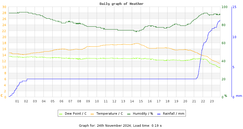 daygraph