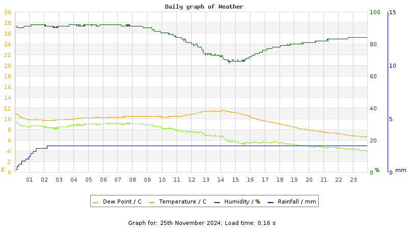 Daily graph