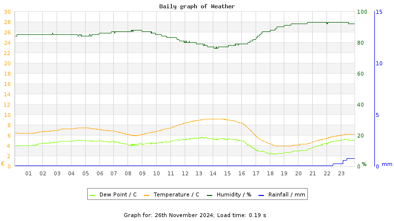 Daily graph