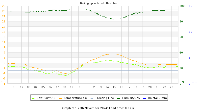 Daily graph