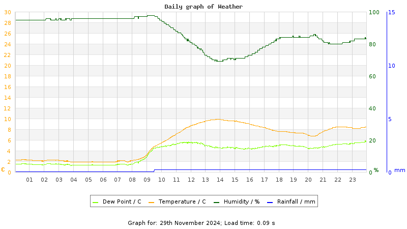 Daily graph